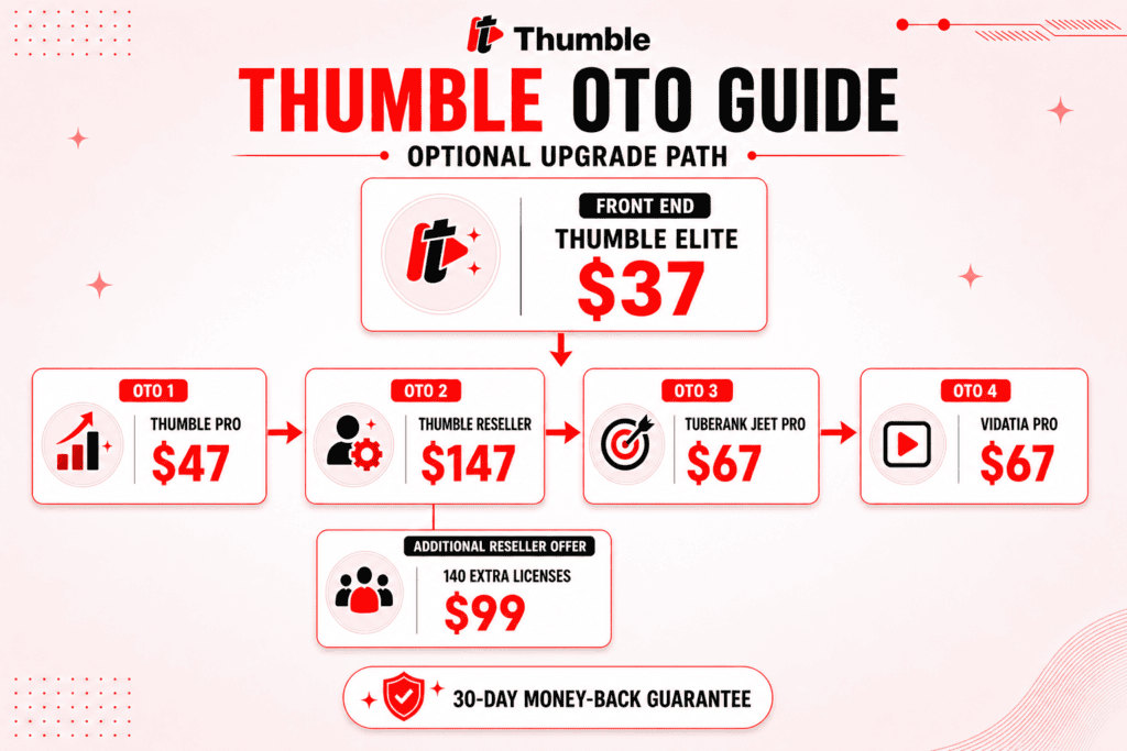 Thumble OTO funnel showing Elite, Pro, Reseller, order bumps and All-Inclusive pricing